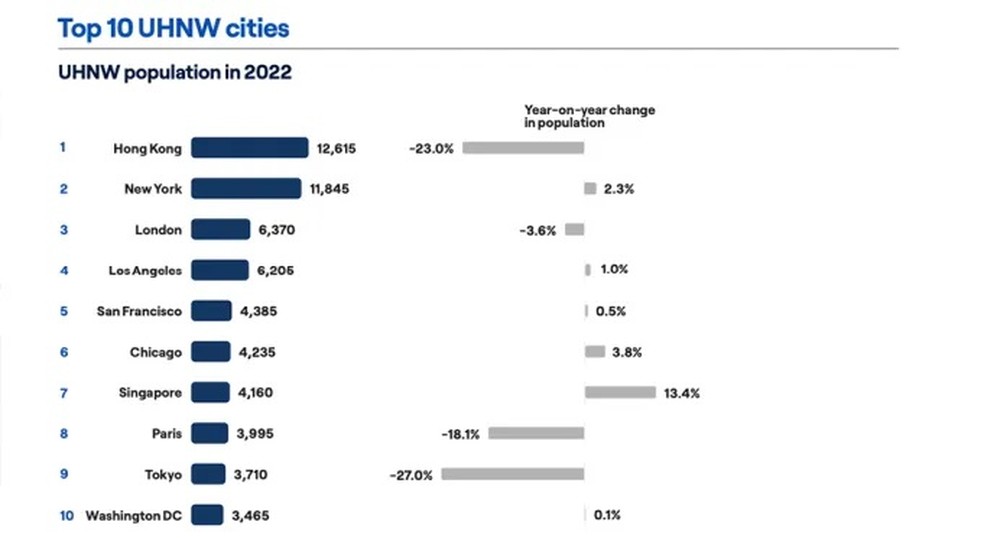 Hong Kong lidera ranking de cidades com moradores ultra-ricos do mundo — Foto: Reprodução