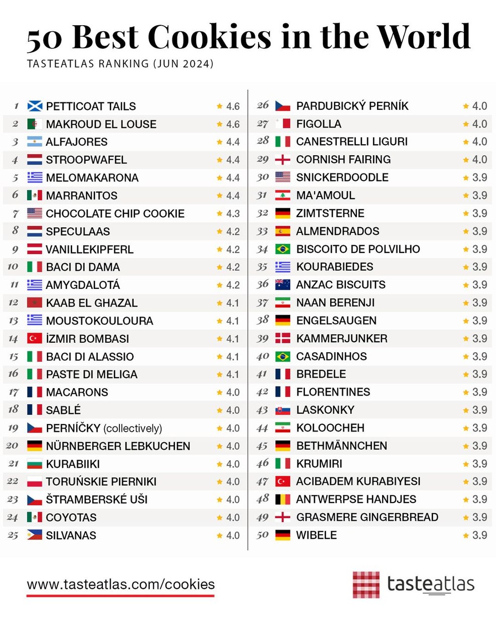 Brasil tem dois biscoitos entre os 50 melhores do mundo; o de polvilho ...