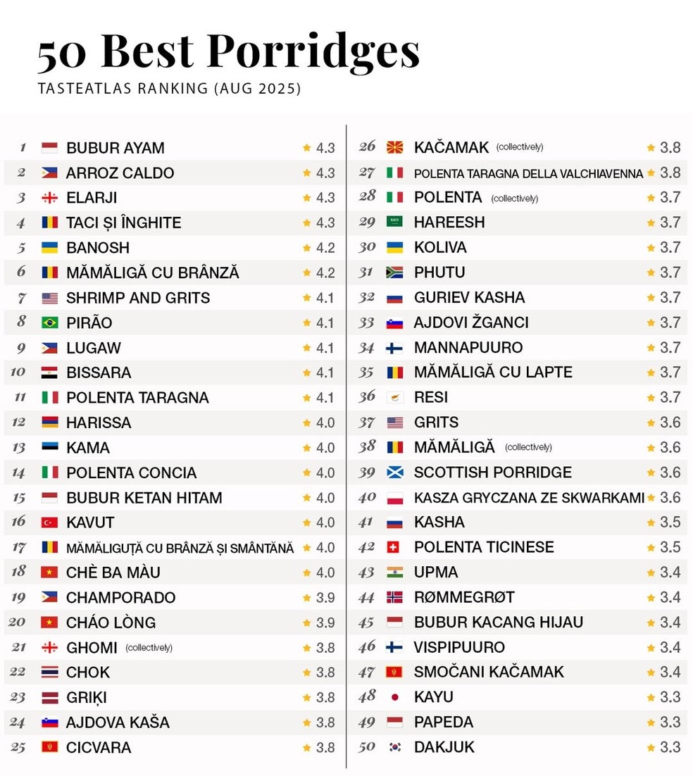Prato brasileiro está no Top 10 de melhores mingaus do mundo — Foto: Reprodução/TasteAtlas