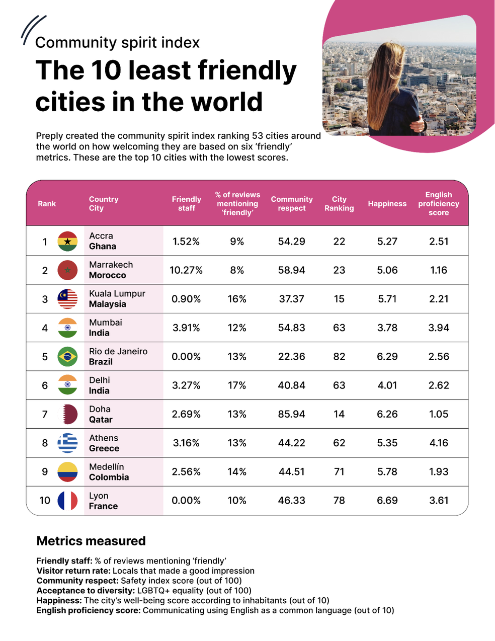 Rio de Janeiro está entre as cidades "menos amigáveis" do mundo para