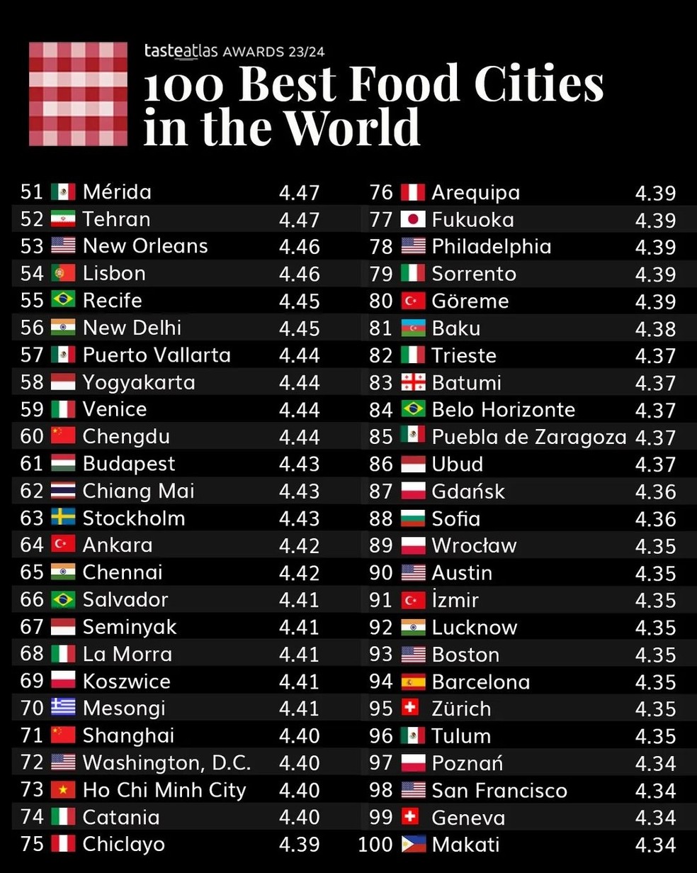 5 cidades brasileiras estão na lista das 100 mais gastronômicas do