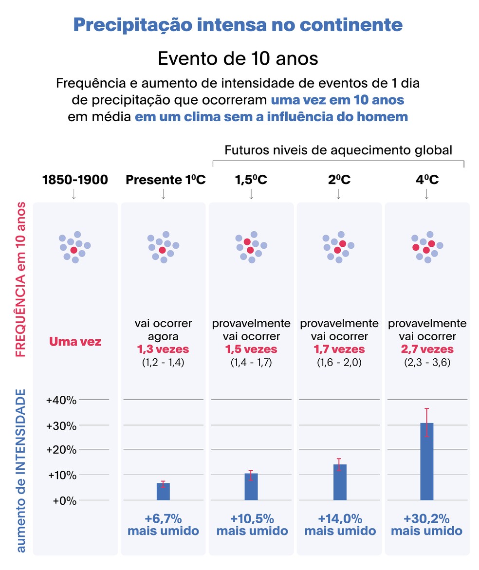 Segundo o IPCC, o nível de chuvas aumentou com o aquecimento global — Foto: Thais Araujo Figueiredo/Casa Vogue