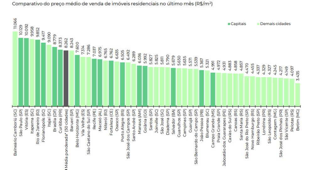 Veja o valor nas 50 cidades pesquisadas — Foto: Divulgação/Fipezap