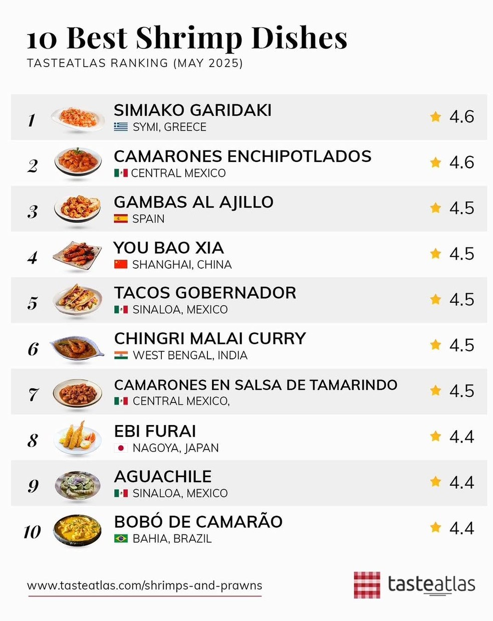 Brasil entra para Top 10 de melhores pratos com camarão
